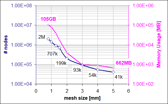 CalculiX memory usage