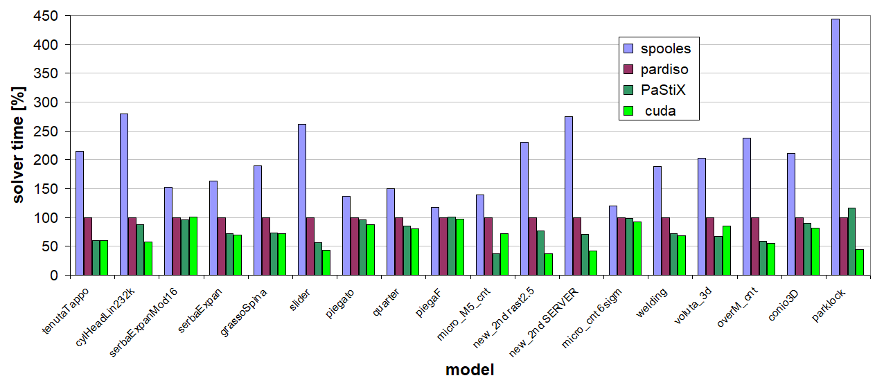 Solvers benchmark